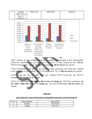 4 Smoked
within half an
hour of
waking up
223(22.3%) 749(74.9%) 28(2.8%)
Table 3 indicates the types of dependency the respondents have with regard to their smoking habits.
264(26.4%) respondents said yes they need to cut down or control smoking but have difficulty,
708(70.8%)respondents said no, and 28(2.8%)respondents did not answer the question.
213(21.3%)respondents said yes they get annoyed or angry with people who criticize their smoking
or tell them ought to quit smoking, 754(75.4%)said no, and 33(3.3%)did not answer the question.
135(13.5%)said yes they feel guilty about your smoking, 837(83.7%)said no, and 28(2.8%)
respondents did not answer the question.
223(22.3%) respondents smokes within half an hour of waking up, 749(74.9%) respondents do
not smoke within half an hour of waking up, and 28(2.8%)respondents did not answer the
question.
Table No 4
Score obtainedin respect ofintensityof smoking(Maximumlimit: 10, Minimumlimit:0)
Sl. No. Score Obtained Respondents
1. 0 points 758(75.8%)
2. 1 points 55(5.5%)
 
