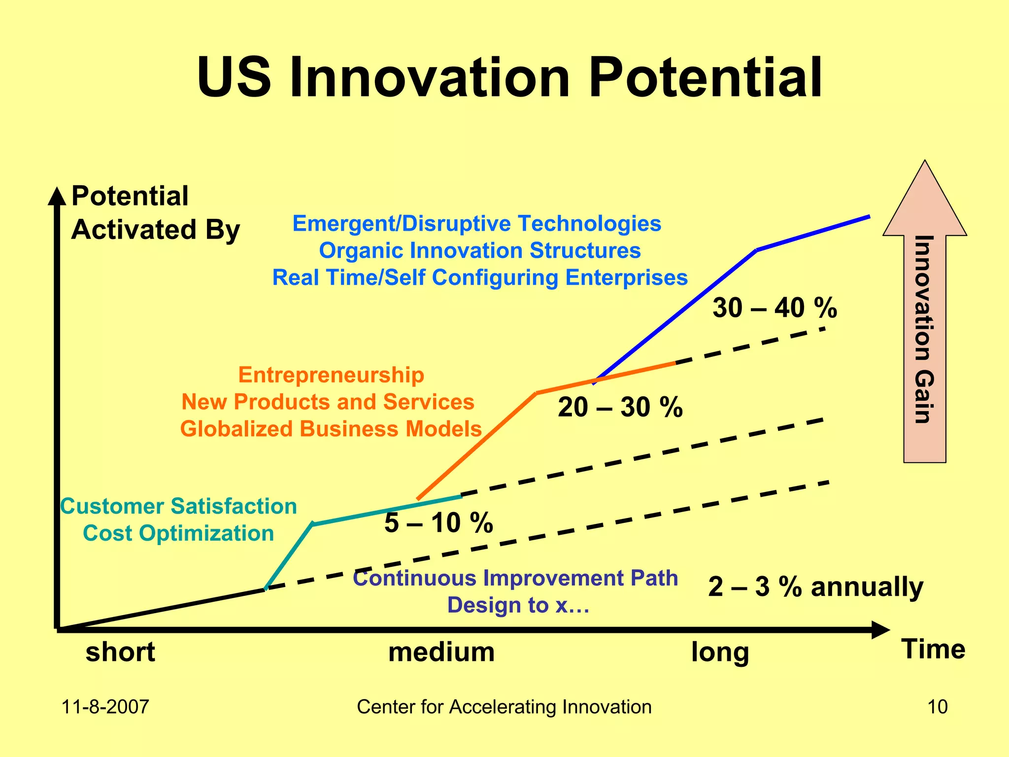 11-8-2007 Center for Accelerating Innovation 10
Continuous Improvement Path
Design to x…
Customer Satisfaction
Cost Optimization
Entrepreneurship
New Products and Services
Globalized Business Models
Emergent/Disruptive Technologies
Organic Innovation Structures
Real Time/Self Configuring Enterprises
short medium long
Potential
Activated By
2 – 3 % annually
5 – 10 %
20 – 30 %
30 – 40 %
Time
US Innovation Potential
InnovationGain
 