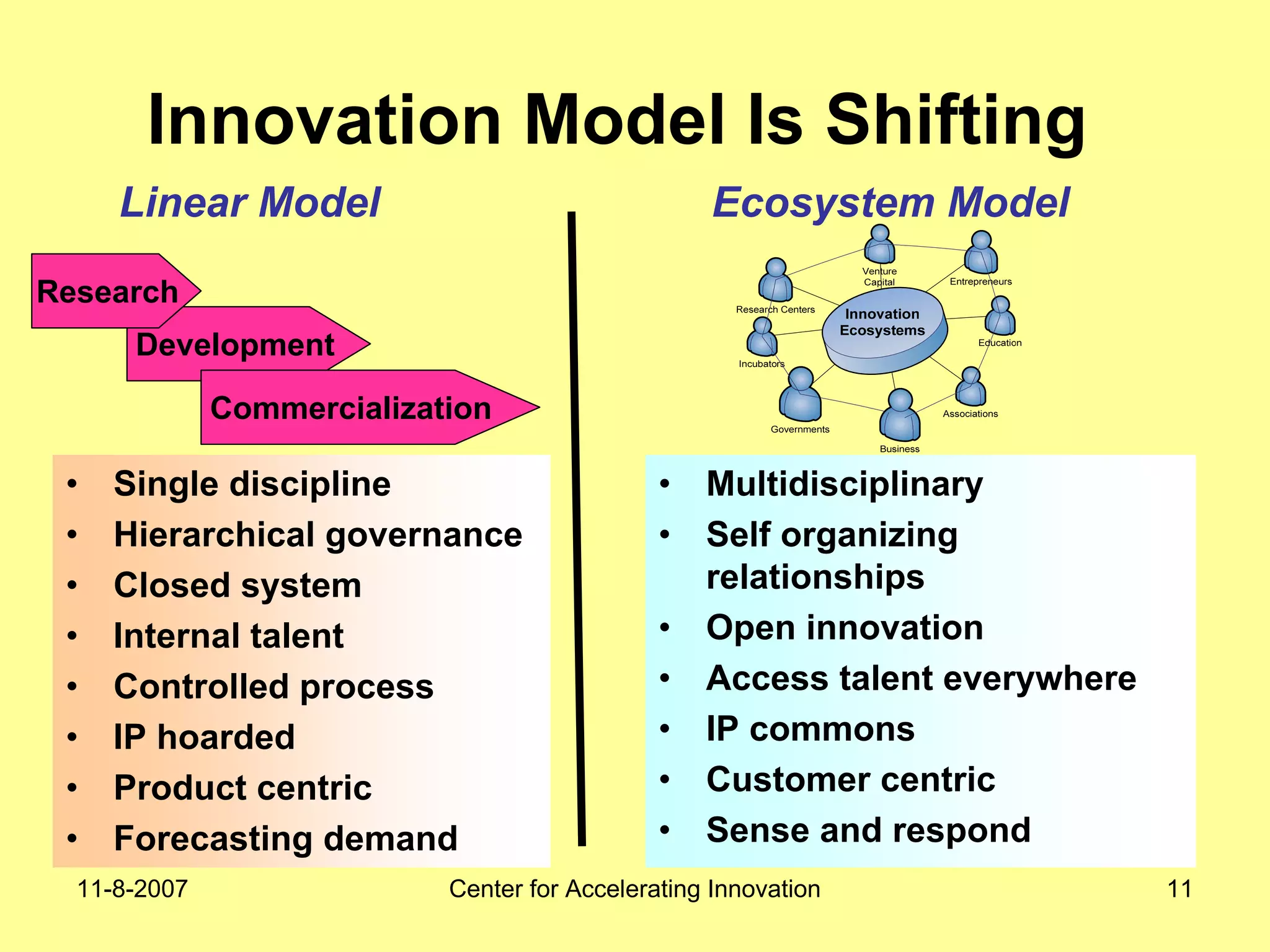 11-8-2007 Center for Accelerating Innovation 11
Innovation Model Is Shifting
Development
Linear Model Ecosystem Model
Research
Commercialization
• Single discipline
• Hierarchical governance
• Closed system
• Internal talent
• Controlled process
• IP hoarded
• Product centric
• Forecasting demand
• Multidisciplinary
• Self organizing
relationships
• Open innovation
• Access talent everywhere
• IP commons
• Customer centric
• Sense and respond
 