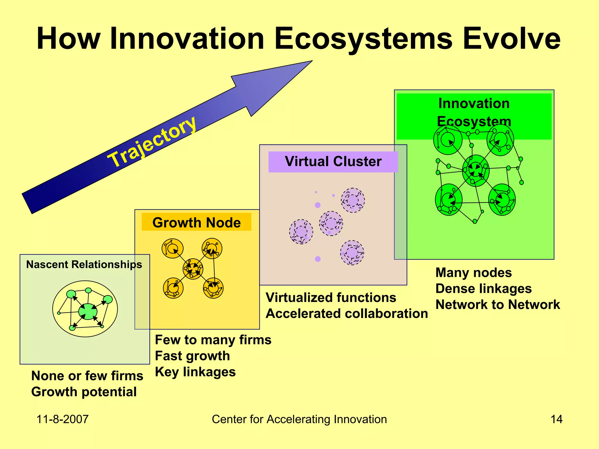 11-8-2007 Center for Accelerating Innovation 1414
How Innovation Ecosystems Evolve
Growth Node
Innovation
Ecosystem
Nascent Relationships
Virtual ClusterTrajectory
None or few firms
Growth potential
Few to many firms
Fast growth
Key linkages
Virtualized functions
Accelerated collaboration
Many nodes
Dense linkages
Network to Network
 