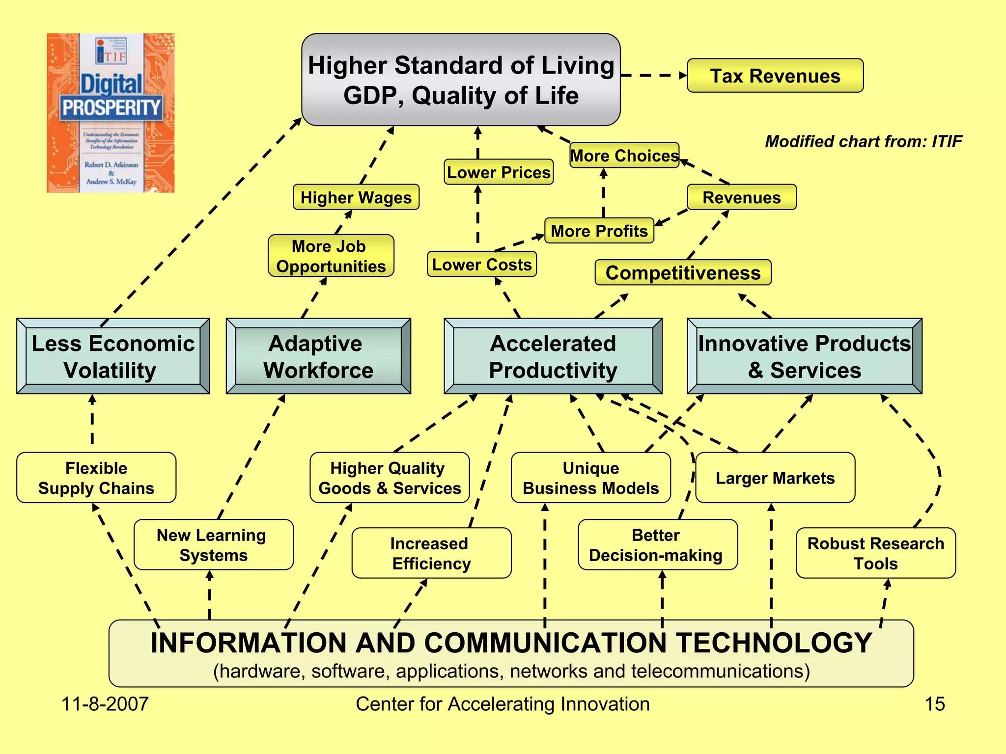 11-8-2007 Center for Accelerating Innovation 15
New Learning
Systems
Flexible
Supply Chains
Increased
Efficiency
Higher Quality
Goods & Services
Better
Decision-making
Unique
Business Models
Larger Markets
Robust Research
Tools
Less Economic
Volatility
Adaptive
Workforce
Accelerated
Productivity
Innovative Products
& Services
INFORMATION AND COMMUNICATION TECHNOLOGY
(hardware, software, applications, networks and telecommunications)
Tax Revenues
CompetitivenessLower Costs
More Job
Opportunities
Revenues
More Profits
Higher Standard of Living
GDP, Quality of Life
Higher Wages
More Choices
Lower Prices
Modified chart from: ITIF
 