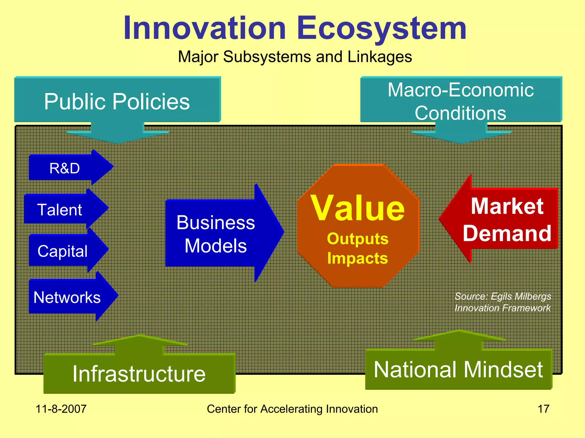 11-8-2007 Center for Accelerating Innovation 17
Business
Models
Value
Outputs
Impacts
Market
Demand
Macro-Economic
Conditions
National Mindset
Innovation Ecosystem
Major Subsystems and Linkages
Public Policies
Infrastructure
Talent
Networks
Capital
R&D
Source: Egils Milbergs
Innovation Framework
 