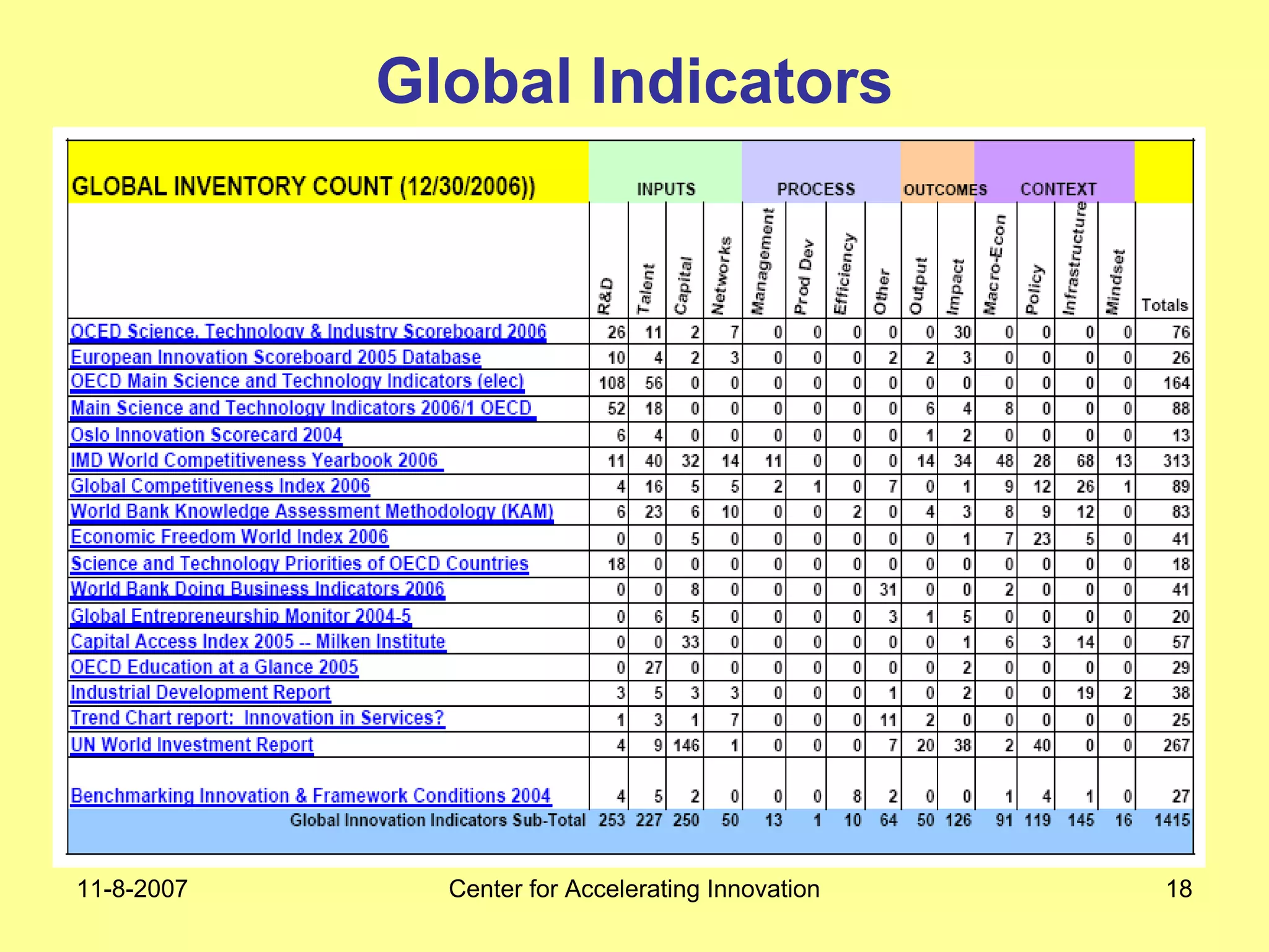 11-8-2007 Center for Accelerating Innovation 18
Global Indicators
 
