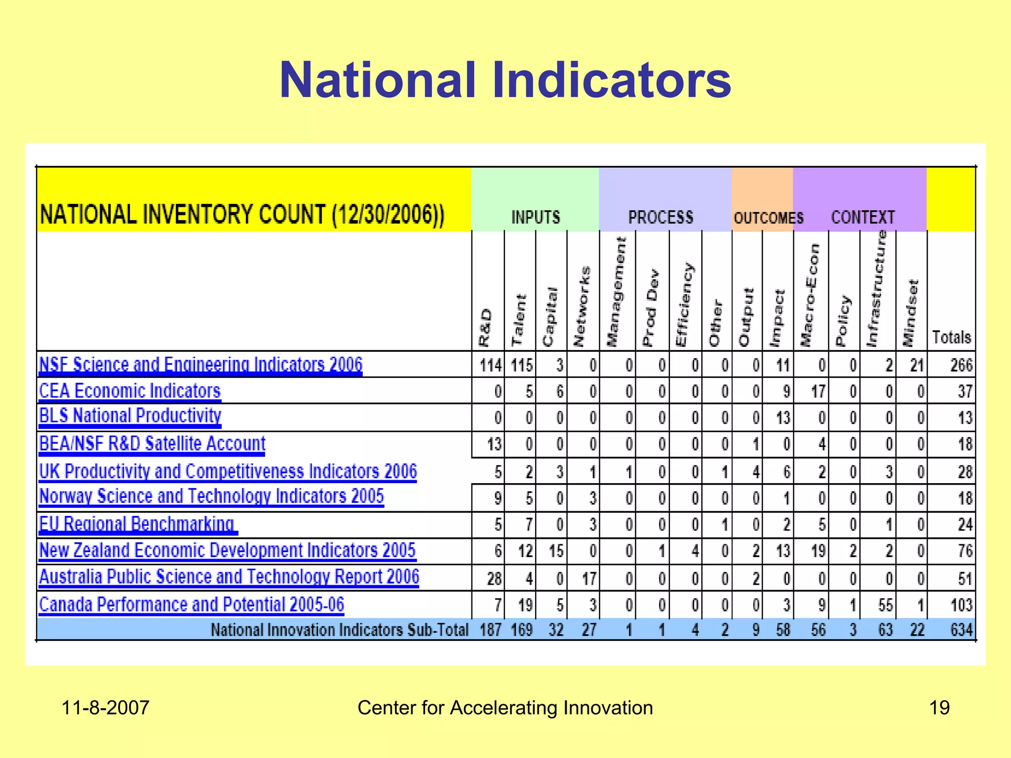 11-8-2007 Center for Accelerating Innovation 19
National Indicators
 