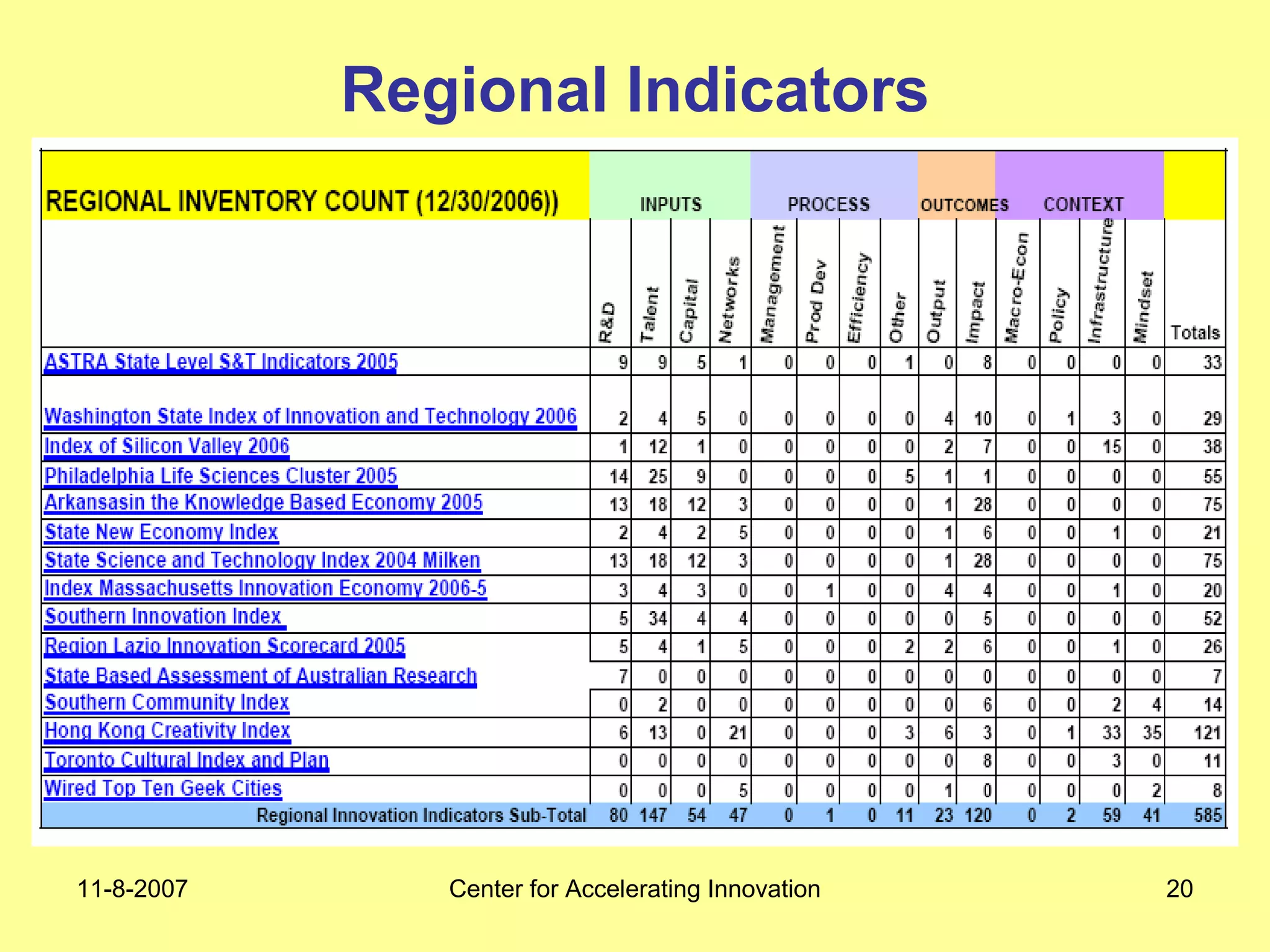 11-8-2007 Center for Accelerating Innovation 20
Regional Indicators
 