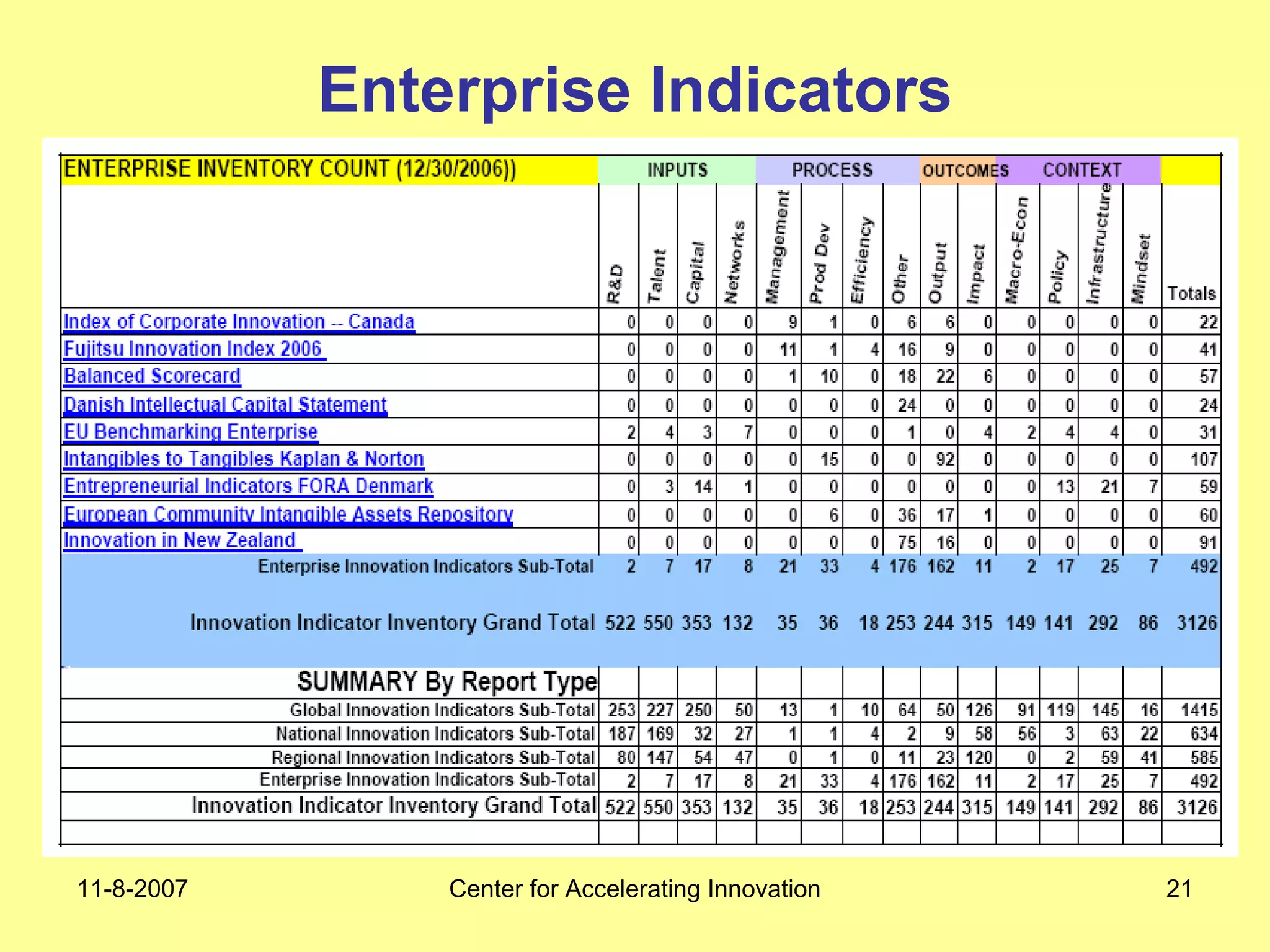 11-8-2007 Center for Accelerating Innovation 21
Enterprise Indicators
 