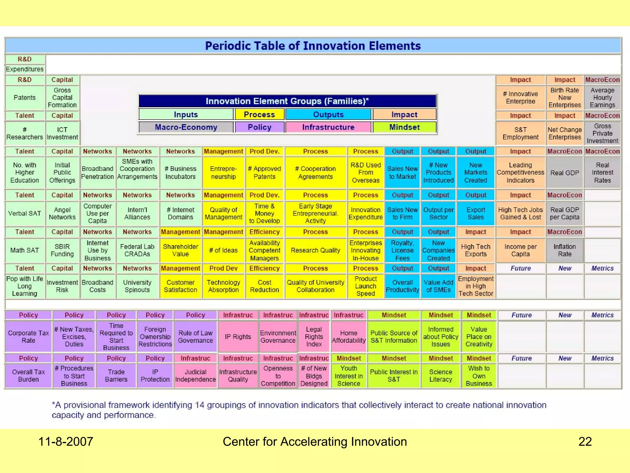 11-8-2007 Center for Accelerating Innovation 22
 