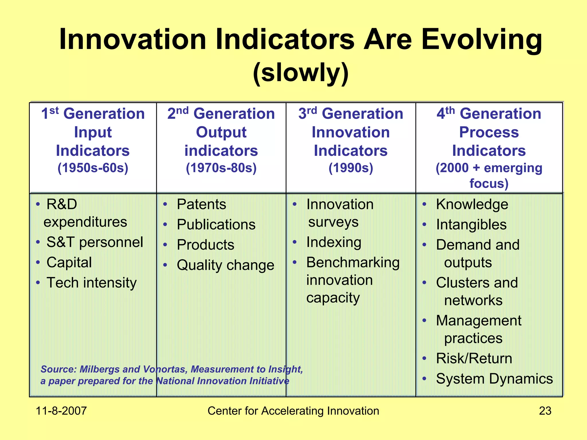 11-8-2007 Center for Accelerating Innovation 23
Innovation Indicators Are Evolving
(slowly)
1st Generation
Input
Indicators
(1950s-60s)
2nd Generation
Output
indicators
(1970s-80s)
3rd Generation
Innovation
Indicators
(1990s)
4th Generation
Process
Indicators
(2000 + emerging
focus)
• R&D
expenditures
• S&T personnel
• Capital
• Tech intensity
• Patents
• Publications
• Products
• Quality change
• Innovation
surveys
• Indexing
• Benchmarking
innovation
capacity
• Knowledge
• Intangibles
• Demand and
outputs
• Clusters and
networks
• Management
practices
• Risk/Return
• System Dynamics
Source: Milbergs and Vonortas, Measurement to Insight,
a paper prepared for the National Innovation Initiative
 
