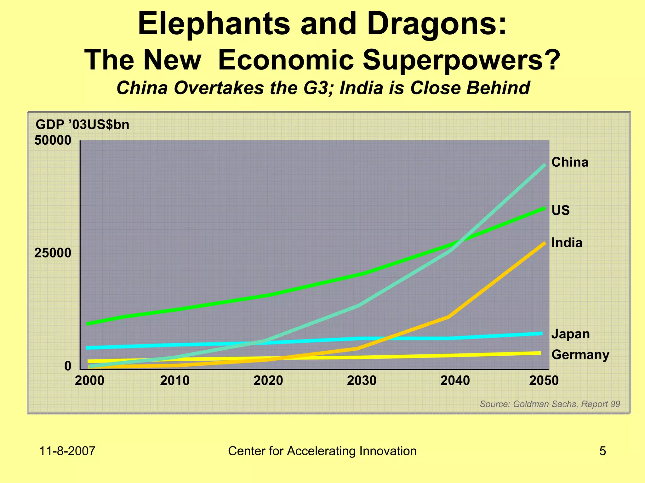 11-8-2007 Center for Accelerating Innovation 55
Elephants and Dragons:
The New Economic Superpowers?
China Overtakes the G3; India is Close Behind
Source: Goldman Sachs, Report 99
Germany
2000
0
50000
25000
2010 2020 2030 2040 2050
US
China
India
Japan
GDP ’03US$bn
 