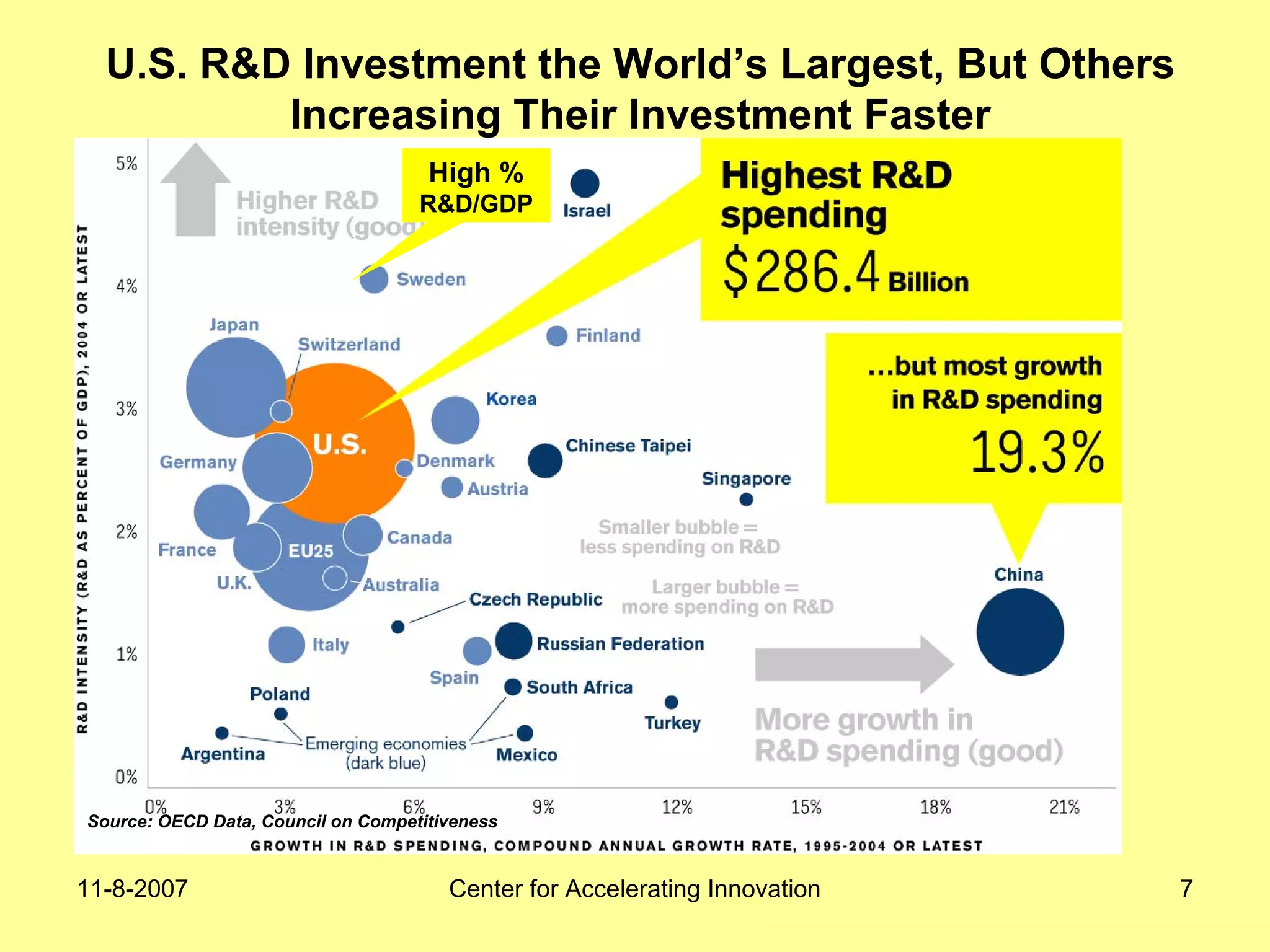 11-8-2007 Center for Accelerating Innovation 7
U.S. R&D Investment the World’s Largest, But Others
Increasing Their Investment Faster
Source: OECD Data, Council on Competitiveness
High %
R&D/GDP
 