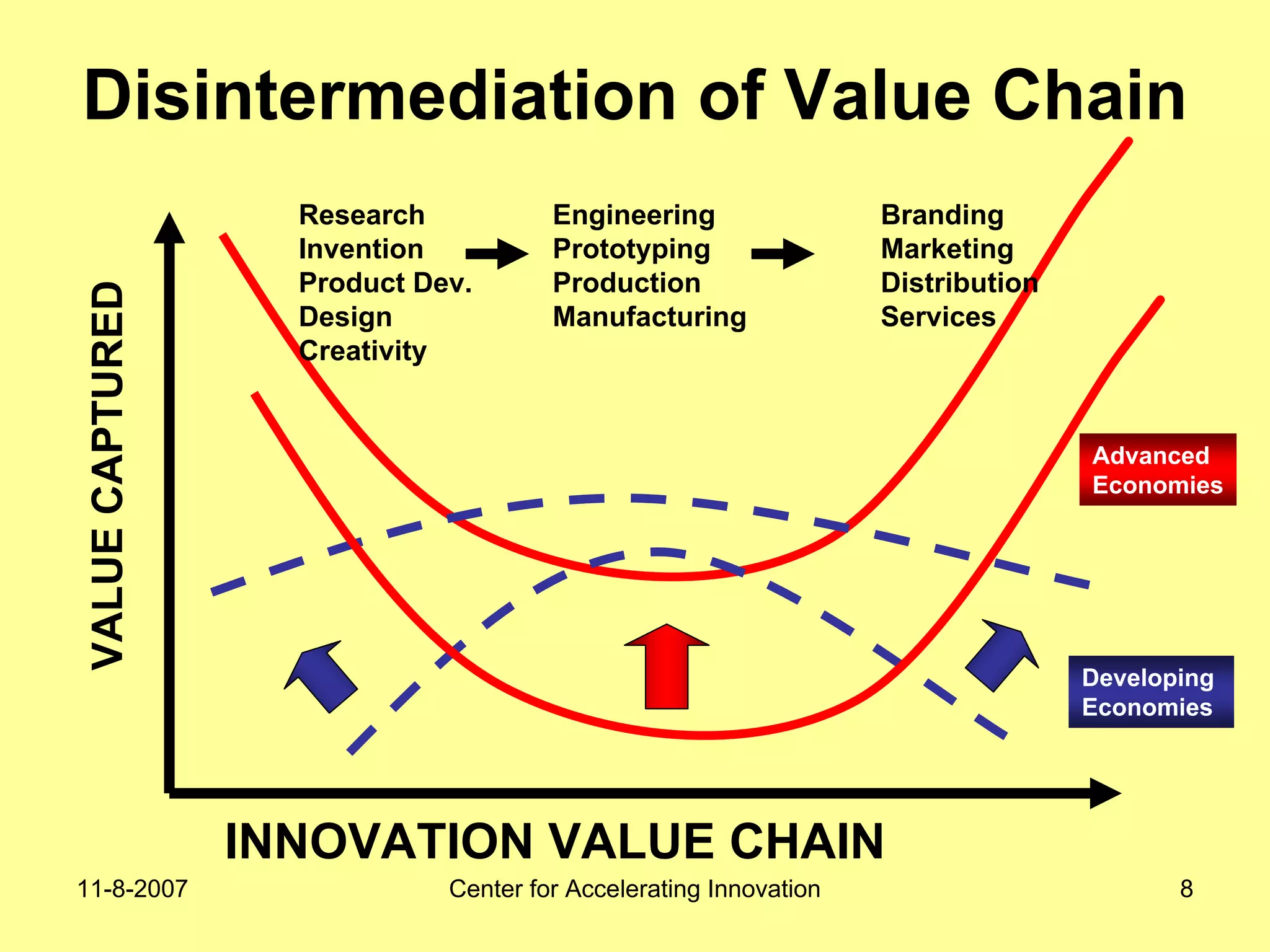 11-8-2007 Center for Accelerating Innovation 8
Disintermediation of Value Chain
Research
Invention
Product Dev.
Design
Creativity
Engineering
Prototyping
Production
Manufacturing
Branding
Marketing
Distribution
Services
INNOVATION VALUE CHAIN
VALUECAPTURED
Advanced
Economies
Developing
Economies
 