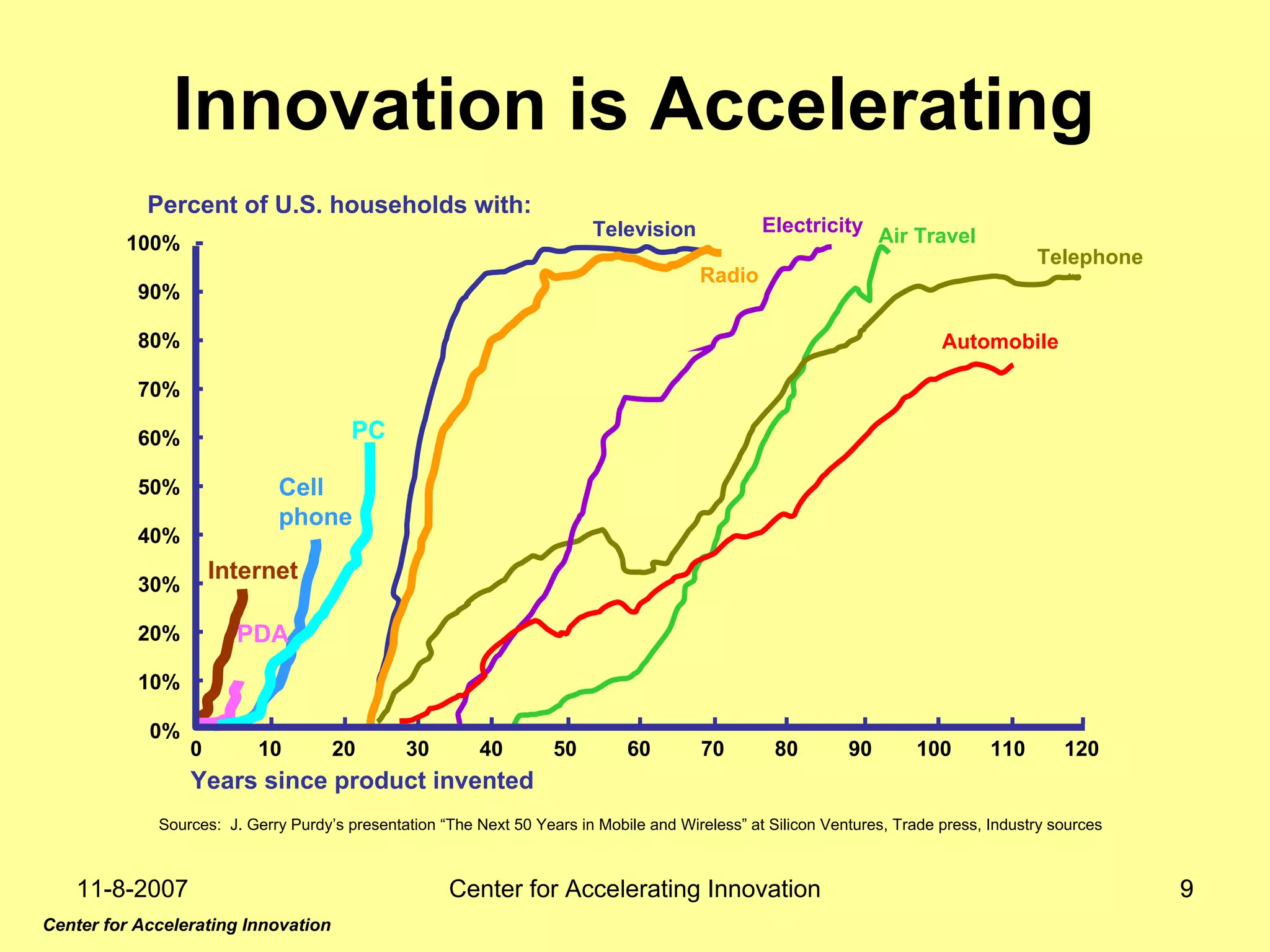 11-8-2007 Center for Accelerating Innovation 99
PDA
Cell
phone
PC
Percent of U.S. households with:
100%
90%
80%
70%
60%
50%
40%
30%
20%
10%
0%
0 10 20 30 40 50 60 70 80 90 100 110 120
Years since product invented
Television
Radio
Electricity
Telephone
Air Travel
Automobile
Innovation is Accelerating
Sources: J. Gerry Purdy’s presentation “The Next 50 Years in Mobile and Wireless” at Silicon Ventures, Trade press, Industry sources
Internet
Center for Accelerating Innovation
 