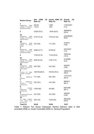 Table 1: Robson Ten Group Caesarean Section Delivery rates in Diet
controlled GDM vs. Insulin Controlled GDM vs. General Population
Robson Group
Diet GDM CS
Rate (%)
Insulin GDM CS
Rate (%)
Overall CS
Rate (%)
1
Nulliparous, single
cephalic >37 weeks in
spontaneous labour
28/153
(18.3)
13/65
(20)
1176/16421
(7.2)
2 23/29 (79.3) 18/34 (52.9)
2869/8619
(33.6)
2a
Nulliparous, single
cephalic >37 weeks in
induced labour
21/27 (77.8) 17/33 (51.52)
(2323/8046)
28.87
2b
Nulliparous, single
cephalic CS before
labour
2/2 (100) 1/1 (100)
573/573
(100)
3
Multiparous, single
cephalic >37 weeks in
spontaneous labour
2/282 (0.71) 0/109 (0)
220/18321
(1.2)
4 17/45 (37.8) 11/43 (25.6)
765/6139
(12.5)
4a
Multiparous, single
cephalic >37 weeks in
induced labour
8/36 (22.22) 7/39 (17.9)
312/5696
(5.5)
4b
Multiparous, single
cephalic >37 weeks CS
before labour
9/9 (100) 4/4 (100)
443/443
(100)
5
Previous CS, single
cephalic >37 weeks
109/159 (68.5) 78/102 (76.5)
3364/5735
(58.6)
6
All nulliparous
breeches
7/7 (100) 6/6 (100)
1177/1273
(92.5)
7
All multiparous
breeches (incl.
previous CS)
5/5 (100.) 4/4 (100)
685/815
(84.1)
8
All multiple
pregnancies (incl.
previous CS)
13/20 (65) 4/5 (80)
654/1066
(60.7)
9
All abnormal lies (incl.
previous CS)
2/2 (100) 4/4 (100)
220/220
(100)
10
All single, cephalic,
<=36 weeks (incl.
previous CS)
9/27 (33) 13/25 (52)
882/2546
(34.6)
Total (%) 29.49 38.04 19.67
 
