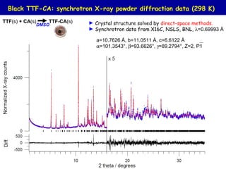 Black TTF-CA: synchrotron X-ray powder diffraction data (298 K)
DMSO
TTF(s) + CA(s) TTF-CA(s) ► Crystal structure solved by direct-space methods.
► Synchrotron data from X16C, NSLS, BNL, λ=0.69993 Å
a=10.7626 Å, b=11.0511 Å, c=6.6122 Å
α=101.3543°, β=93.6626°, γ=89.2794°, Z=2, P1
 