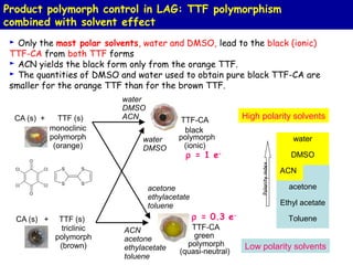 Product polymorph control in LAG: TTF polymorphism
combined with solvent effect
Low polarity solvents
High polarity solvents
► Only the most polar solvents, water and DMSO, lead to the black (ionic)
TTF-CA from both TTF forms
► ACN yields the black form only from the orange TTF.
► The quantities of DMSO and water used to obtain pure black TTF-CA are
smaller for the orange TTF than for the brown TTF.
ρ = 1 e-
ρ = 0.3 e-
water
DMSO
ACN
acetone
Ethyl acetate
Toluene
Polarityindex
 