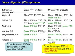 Solvents &
polarity index
Brown TTF products Orange TTF products
Water, 9 Black TTF-CA, TTF, CA Black TTF-CA, TTF, CA,
green TTF-CA
DMSO, 6.5 Black TTF-CA, TTF, CA,
TTFCl0.67
, green TTF-CA
Black TTF-CA, TTF, CA,
green TTF-CA
MeCN, 6.2 Green TTF-CA, TTF, CA Black TTF-CA, green TTF-
CA, TTF, CA
Acetone, 5.4 Green TTF-CA, TTFCl0.67
Black TTF-CA
Ethyl acetate, 4.3 Green TTF-CA Green TTF-CA, black TTF-
CA
Toluene, 2.3 Green TTF-CA, TTF, CA Green TTF-CA, black TTF-
CA, TTF
Vapor digestion (VD) syntheses
From the brown TTF the
solvent effect is the
same than in LAG.
From the orange TTF all
vapor solvents can yield the
black TTF-CA
 