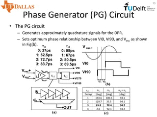 Phase Generator (PG) Circuit
• The PG circuit
– Generates approximately quadrature signals for the DPR.
– Sets optimum phase relationship between VI0, VI90, and Vosc as shown
in Fig(b).
(c)
(b)
τc1 α1 α2 α1 + α2
Delays [deg] [deg] [deg]
1 194.6 100.5 94.1
2 129.7 35.5 94.1
3 65.8 28.4 94.2
4 2.0 92.1 94.2
V osc +
VI0
VI90
α1 α2
τc1 τc2
VI0
VI90
VI180
VI270
τc1
0: 37ps
1: 52.5ps
2: 72.7ps
3: 83.7ps
τc2
0: 55ps
1: 67ps
2: 80.5ps
3: 89.5ps
dk
IN
OUT
Vosc+
Vosc-
(a)
Vbuff+
Vbuff-
13
 