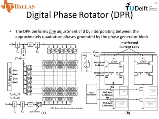 Digital Phase Rotator (DPR)
• The DPR performs fine adjustment of θ by interpolating between the
approximately quadrature phases generated by the phase generator block.
14
ac
6
B2T
3 7
1 1 1 1 1 1 1
B2T
3
7
1111111
en
U U U U U U U U
U U U U U U U U
U U U U U U U U
U U U U U U U U
U U U U U U U
Iu
af
6
ΣΔ 7
1 1 1 1 1 1 1
fsH
fsH
fsH
fsL
fsL
fsH=fosc/8
fsL=fsH/8
SPIRegisters
ac
6
af
6
bc
6
bf
6
(a) (b)
W=2.4μm
L=500-nm
W=9.6μm
L=500-nm
W=200-nm
L=40-nm
W=200-nm
L=40-nm
VI0VI180
ac,k
VL=0V
VH=1.3V
VI90VI270
bc,k
VL=0V
VH=1.3V
Vosc+
Vosc-
x
SELECTION
LOGIC
BYPASS
CAPS
SELECTION
LOGIC
BYPASS
CAPS
M3
M4
M5 M6
M7 M8
BIAS
NETWORK
Interleaved
Current Cells
B2T: Binary to thermometer encoder
Level shifter
 