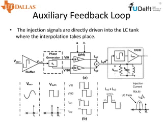 Auxiliary Feedback Loop
• The injection signals are directly driven into the LC tank
where the interpolation takes place.
16
Buffer
Iinjejθ
DPR
a b
Iinj1
Iinj2
a·Iu
b·Iu
+
Iosc
DCO
+
Vosc
-
Vosc+
VI0
VI90
Phase
Generator
fo fo 3fo
VI0
VI90
Iinj1
Iinj2 fo
LC Tank
Injection
Current
Iinj θk
(a)
θ(a,b)
a·Iu b·Iu
3fo
τc
a·Iu
b·Iu
(a+b)·Iu
Vosc+ Vbuff+
(b)
Vbuff+
Iinj1 Iinj2+
 