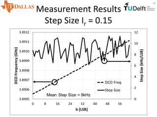 Measurement Results
Step Size Ir = 0.15
19
 