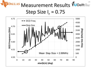 Measurement Results
Step Size Ir = 0.75
20
 