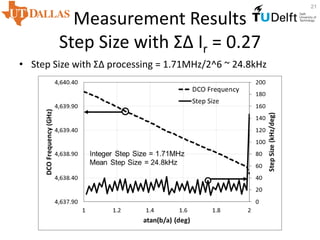 Measurement Results
Step Size with ΣΔ Ir = 0.27
• Step Size with ΣΔ processing = 1.71MHz/2^6 ~ 24.8kHz
21
 