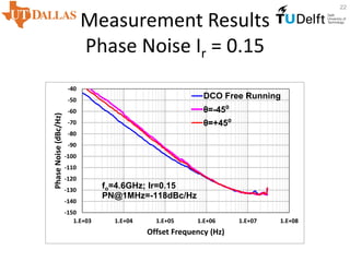 Measurement Results
Phase Noise Ir = 0.15
22
-150
-140
-130
-120
-110
-100
-90
-80
-70
-60
-50
-40
1.E+03 1.E+04 1.E+05 1.E+06 1.E+07 1.E+08
PhaseNoise(dBc/Hz)
Offset Frequency (Hz)
DCO Free Running
θ=-45⁰
θ=+45⁰
fo=4.6GHz; Ir=0.15
PN@1MHz=-118dBc/Hz
 