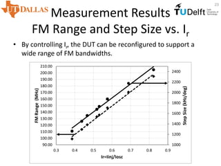 Measurement Results
FM Range and Step Size vs. Ir
• By controlling Ir, the DUT can be reconfigured to support a
wide range of FM bandwidths.
23
1000
1200
1400
1600
1800
2000
2200
2400
90.00
100.00
110.00
120.00
130.00
140.00
150.00
160.00
170.00
180.00
190.00
200.00
210.00
0.3 0.4 0.5 0.6 0.7 0.8 0.9
StepSize(kHz/deg)
FMRange(MHz)
Ir=Iinj/Iosc
 