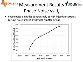 Measurement Results
Phase Noise vs. Ir
• Phase noise degrades considerably at high injection currents.
Far-out noise limited by divider / buffer circuit.
24
-112
-111
-110
-109
-108
-107
-106
-105
-104
1000 1200 1400 1600 1800 2000 2200 2400
1-MHzPhaseNoise(dBc/Hz)
Step Size (kHz/deg)
 