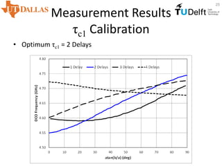 Measurement Results
τc1 Calibration
• Optimum τc1 = 2 Delays
25
 