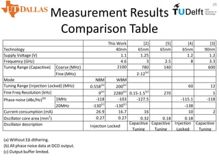 Measurement Results
Comparison Table
[2] [5] [4] [3]
65nm 65nm 65nm 90nm
1.25 1.2 1.2
3 2.5 8 3.3
Coarse (MHz) 780 140 600
Fine (MHz) 2-12(a)
NBM WBM
0.558(a)
200(a)
60 12
9(a)
2280(a)
0.15-1.5(a)
270 5
1MHz -118 -103 -127.5 -115.1 -118
20MHz -130(c)
-130(c)
-138
26.9 16.7 16 10 2
0.27 0.27 0.32 0.18 0.18
(a) Without ΣΔ dithering.
(b) All phase noise data at DCO output.
(c) Output buffer limited.
Injection Locked
Capacitive
Tuning
Capacitive
Tuning
Injection
Locked
Capacitive
Tuning
Tuning Range (Injection Locked) (MHz)
Fine Freq Resolution (kHz)
Phase noise (dBc/Hz)(b)
Current consumption (mA)
Oscillator core area (mm2
)
Oscillator description
Frequency (GHz) 4.6
Tuning Range (Capacitive) 2100
Mode
This Work
Technology 40nm
Supply Voltage (V) 1.1
26
 