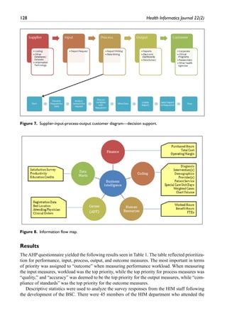 128	 Health Informatics Journal 22(2)
Results
The AHP questionnaire yielded the following results seen in Table 1. The table reflected prioritiza-
tion for performance, input, process, output, and outcome measures. The most important in terms
of priority was assigned to “outcome” when measuring performance workload. When measuring
the input measures, workload was the top priority, while the top priority for process measures was
“quality,” and “accuracy” was deemed to be the top priority for the output measures, while “com-
pliance of standards” was the top priority for the outcome measures.
Descriptive statistics were used to analyze the survey responses from the HIM staff following
the development of the BSC. There were 45 members of the HIM department who attended the
Figure 7.  Supplier-input-process-output customer diagram—decision support.
Figure 8.  Information flow map.
 