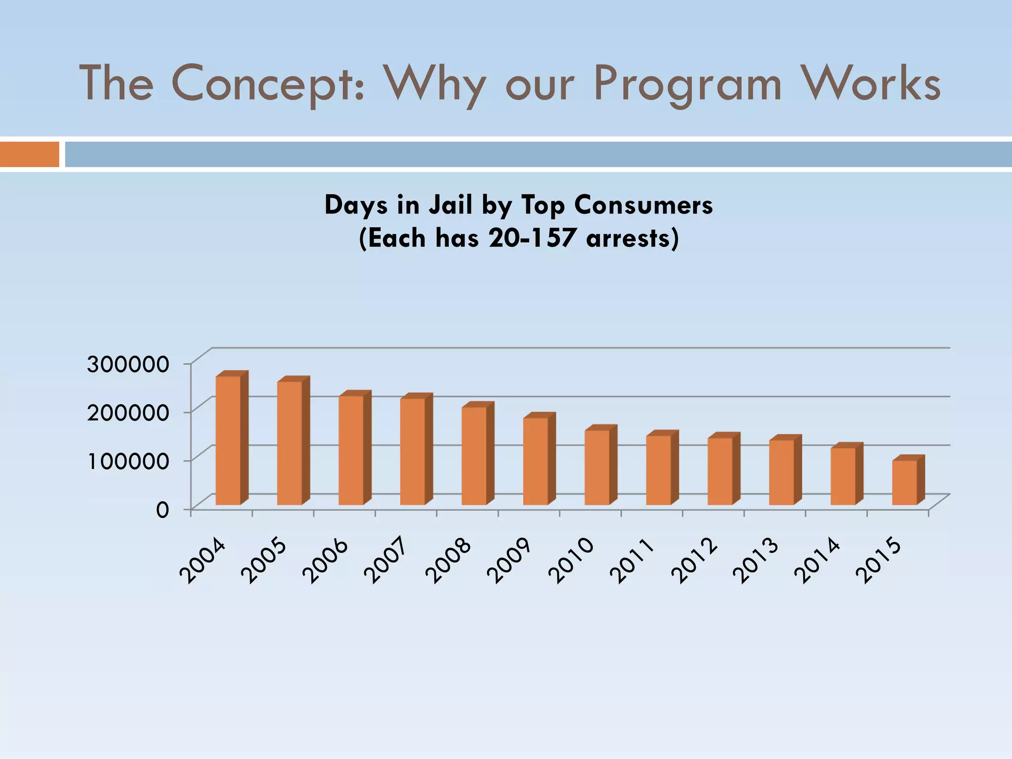 The Concept: Why our Program Works
0
100000
200000
300000
Days in Jail by Top Consumers
(Each has 20-157 arrests)
 