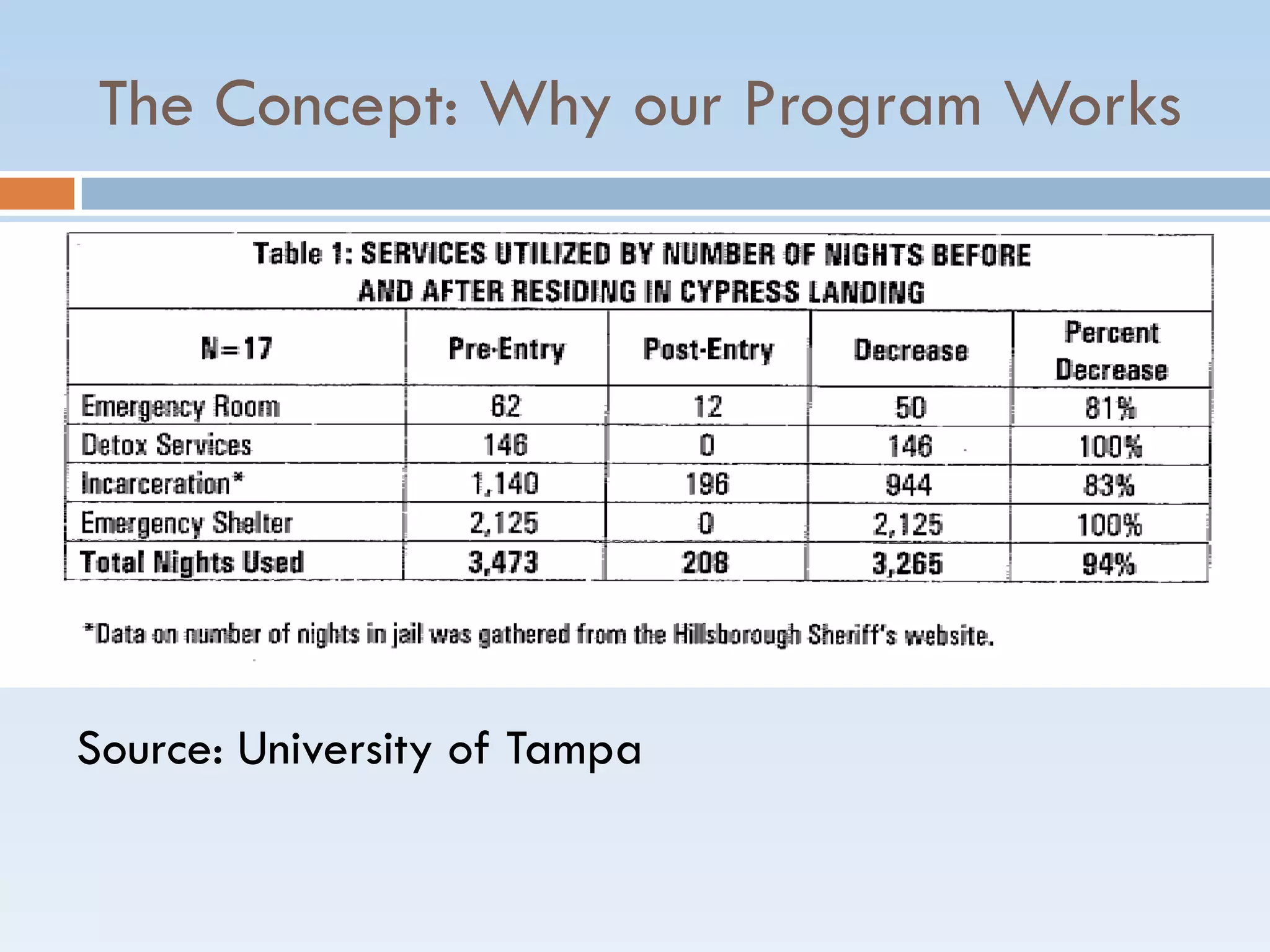 The Concept: Why our Program Works
Source: University of Tampa
 