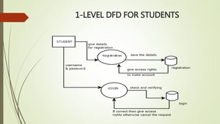 1-LEVEL DFD FOR STUDENTS
 