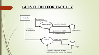 1-LEVEL DFD FOR FACULTY
 