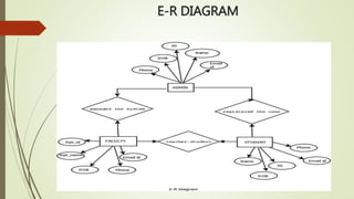 E-R DIAGRAM
 
