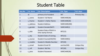 Student Table
Seq No. Col. Name Col. Description Col. Type Col. Keys
1 id primary id of student INT Primary Key
2 s_name Student Full Name VARCHAR(30)
3 s_fname Student 's Father Name VARCHAR(30)
4 s_address Student Address VARCHAR(200)
5 s_gender Student Gender(M/F) VARCHAR(1)
6 s_dob
Student Date of Birth in
time stamp format.
INT(15)
7 s_doj Student Date of Joining INT(15)
8 s_course Student Course(CSE/EE) VARCHAR(5)
9 s_mobile Student's Mobile Number INT(20)
10 s_email Student Email ID varchar(50) Unique Key
11 s_roll Student Roll No. INT(30) Unique Key
12 s_pass Student Password VARCHAR(30)
 