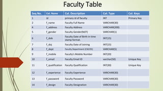 Faculty Table
Seq No. Col. Name Col. Description Col. Type Col. Keys
1 id primary id of faculty INT Primary Key
2 f_name Faculty Full Name VARCHAR(30)
4 f_address Faculty Address VARCHAR(200)
5 f_gender Faculty Gender(M/F) VARCHAR(1)
6 f_dob
Faculty Date of Birth in time
stamp format.
INT(15)
7 f_doj Faculty Date of Joining INT(15)
8 f_dept Faculty Department (CSE/EE) VARCHAR(5)
9 f_mobile Faculty's Mobile Number INT(20)
10 f_email Faculty Email ID varchar(50) Unique Key
11 f_qualification Faculty Qualification INT(30) Unique Key
12 f_experience Faculty Experience VARCHAR(30)
13 f_password Faculty Password VARCHAR(30)
14 f_design Faculty Designation VARCHAR(30)
 