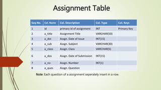 Assignment Table
Seq No. Col. Name Col. Description Col. Type Col. Keys
1 id primary id of assignment INT Primary Key
2 a_title Assignment Title VARCHAR(50)
3 a_doi Assgn. Date of Issue INT(15)
4 a_sub Assgn. Subject VARCHAR(30)
5 a_class Assgn. Class VARCHAR(5)
6 a_dos Assgn. Date of Submission INT(15)
7 a_no Assgn. Number INT(1)
8 a_ques Assgn. Question
Note: Each question of a assignment seperately insert in a row.
 