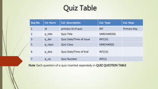 Quiz Table
Seq No. Col. Name Col. Description Col. Type Col. Keys
1 id primary id of quiz INT Primary Key
2 q_title Quiz Title VARCHAR(50)
3 q_doi Quiz Date/Time of Issue INT(15)
5 q_class Quiz Class VARCHAR(5)
6 q_doe Quiz Date/Time of End INT(15)
7 q_no Quiz Number INT(1)
Note: Each question of a quiz inserted seperately in QUIZ QUESTION TABLE
 