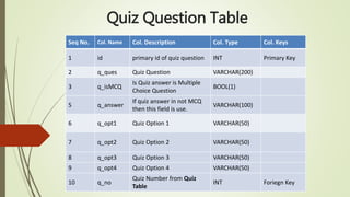 Quiz Question Table
Seq No. Col. Name Col. Description Col. Type Col. Keys
1 id primary id of quiz question INT Primary Key
2 q_ques Quiz Question VARCHAR(200)
3 q_isMCQ
Is Quiz answer is Multiple
Choice Question
BOOL(1)
5 q_answer
If quiz answer in not MCQ
then this field is use.
VARCHAR(100)
6 q_opt1 Quiz Option 1 VARCHAR(50)
7 q_opt2 Quiz Option 2 VARCHAR(50)
8 q_opt3 Quiz Option 3 VARCHAR(50)
9 q_opt4 Quiz Option 4 VARCHAR(50)
10 q_no
Quiz Number from Quiz
Table
INT Foriegn Key
 
