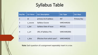 Syllabus Table
Seq No. Col. Name Col. Description Col. Type Col. Keys
1 id primary id of syllabus INT Primary Key
2 s_course Syllabus Course VARCHAR(50)
3 s_doi Syllabus Date of Issue INT(15)
4 s_url URL of Syllabus File. VARCHAR(300)
5 s_doa Effective from which year? VARCHAR(50)
Note: Each question of a assignment seperately insert in a row.
 