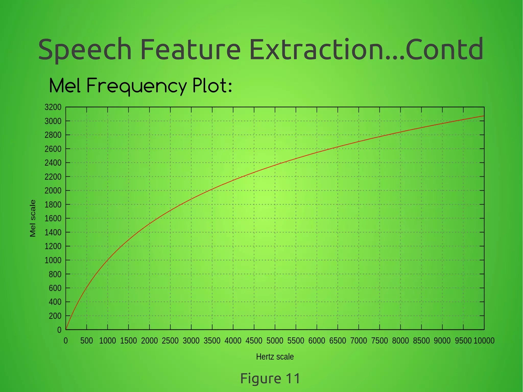 Speech Feature Extraction...Contd
Mel Frequency Plot:
Figure 11
 