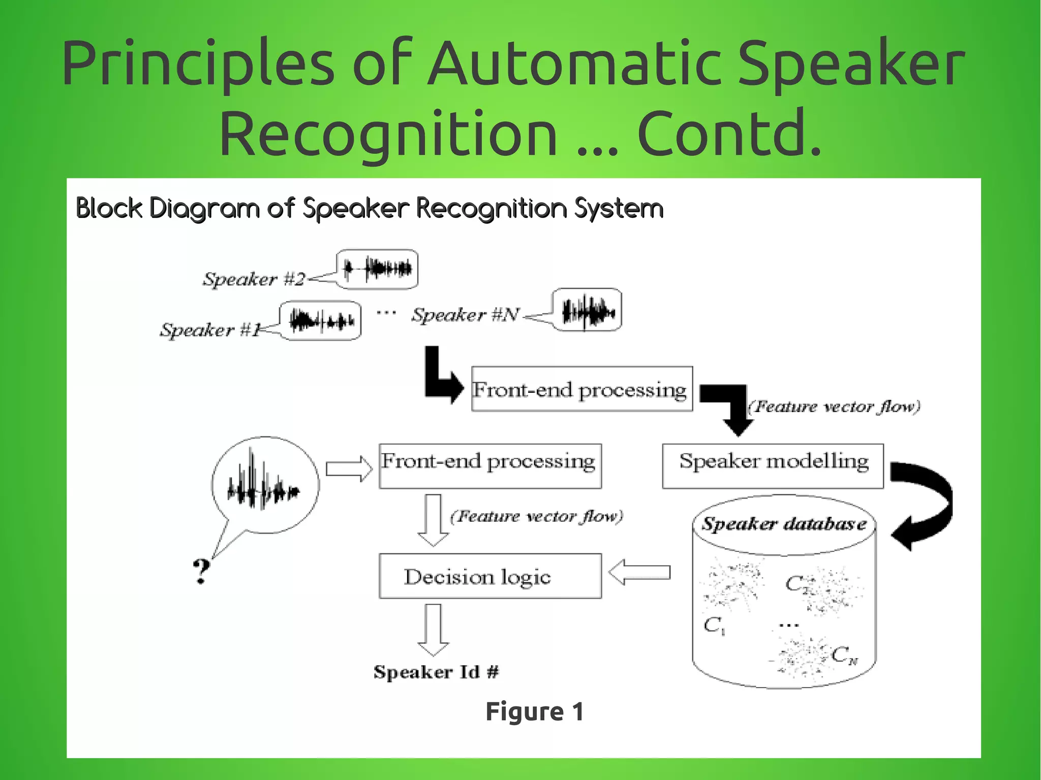Principles of Automatic Speaker
Recognition ... Contd.
Figure 1
Block Diagram of Speaker Recognition SystemBlock Diagram of Speaker Recognition System
 