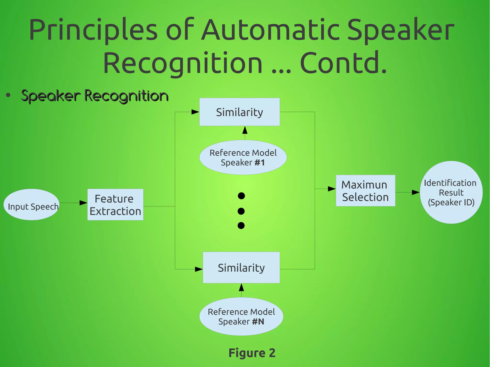 Principles of Automatic Speaker
Recognition ... Contd.
●
Speaker RecognitionSpeaker Recognition
Feature
Extraction
Similarity
Reference Model
Speaker #1
Similarity
Reference Model
Speaker #N
Maximun
Selection
Identification
Result
(Speaker ID)
Input Speech
Figure 2
 