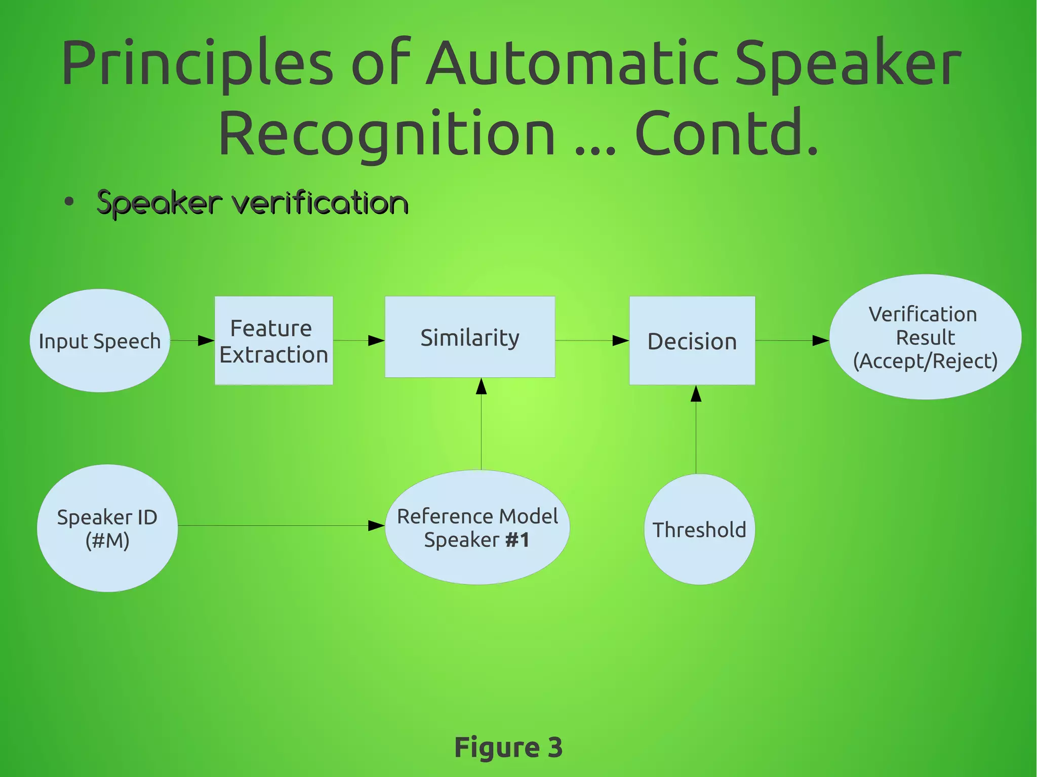 Principles of Automatic Speaker
Recognition ... Contd.
●
Speaker verificationSpeaker verification
Feature
Extraction
Input Speech Similarity Decision
Reference Model
Speaker #1
Speaker ID
(#M)
Threshold
Verification
Result
(Accept/Reject)
Figure 3
 