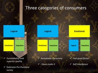 Logical
ImpulsiveEmotional
 Functionality and
superior quality
 Extensive Pre Purchase
survey
Logical
ImpulsiveEmotional
Emotional
Impulsivelogical
 Acceptable Exclusivity
 I have made it
 Feel good factor
 Self Indulgence
Three categories of consumers
 