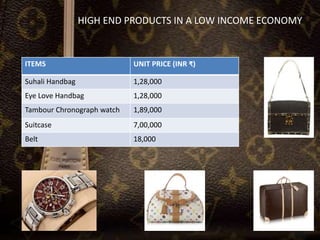 HIGH END PRODUCTS IN A LOW INCOME ECONOMY
ITEMS UNIT PRICE (INR ₹)
Suhali Handbag 1,28,000
Eye Love Handbag 1,28,000
Tambour Chronograph watch 1,89,000
Suitcase 7,00,000
Belt 18,000
 