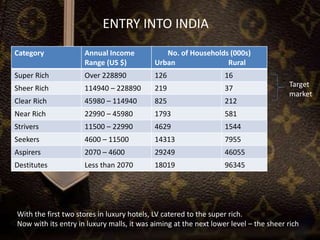 ENTRY INTO INDIA
Category Annual Income
Range (US $)
No. of Households (000s)
Urban Rural
Super Rich Over 228890 126 16
Sheer Rich 114940 – 228890 219 37
Clear Rich 45980 – 114940 825 212
Near Rich 22990 – 45980 1793 581
Strivers 11500 – 22990 4629 1544
Seekers 4600 – 11500 14313 7955
Aspirers 2070 – 4600 29249 46055
Destitutes Less than 2070 18019 96345
With the first two stores in luxury hotels, LV catered to the super rich.
Now with its entry in luxury malls, it was aiming at the next lower level – the sheer rich
Target
market
 